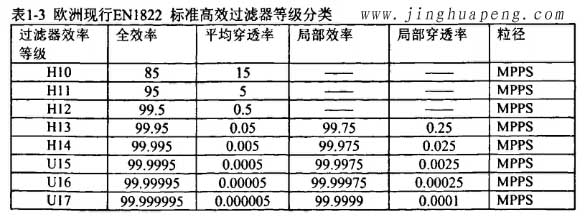 歐洲標(biāo)準(zhǔn)EN1822高效過(guò)濾器等級(jí)分類