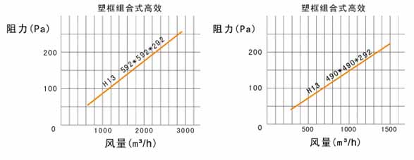 W型V型組合式高效過濾器風(fēng)阻圖