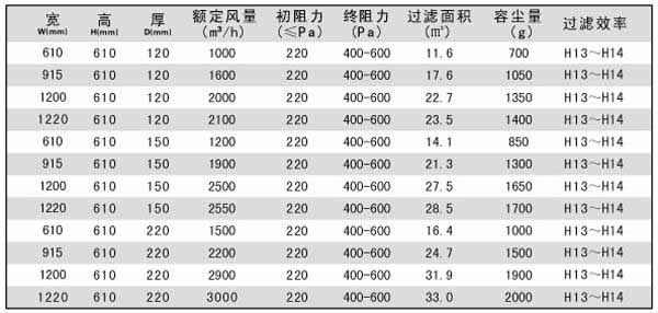 拋棄式一體化高效過濾器技術(shù)參數(shù)