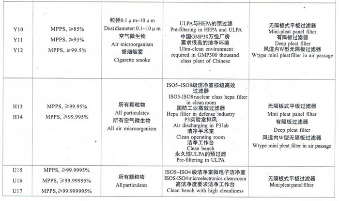 亞高效、高效、超高效空氣過(guò)濾器選型依據(jù)